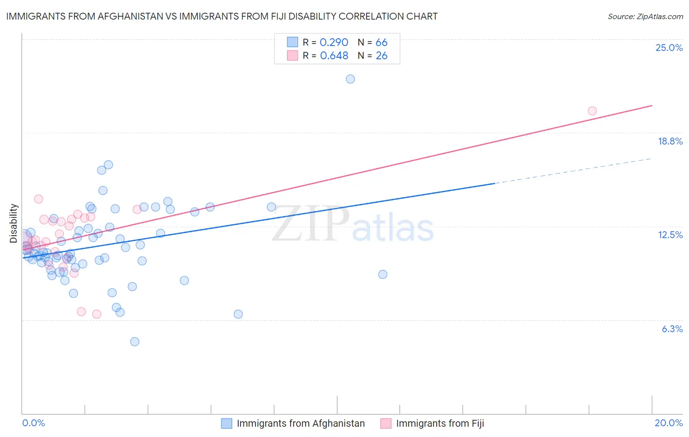Immigrants from Afghanistan vs Immigrants from Fiji Disability