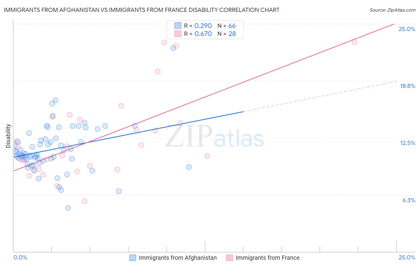 Immigrants from Afghanistan vs Immigrants from France Disability