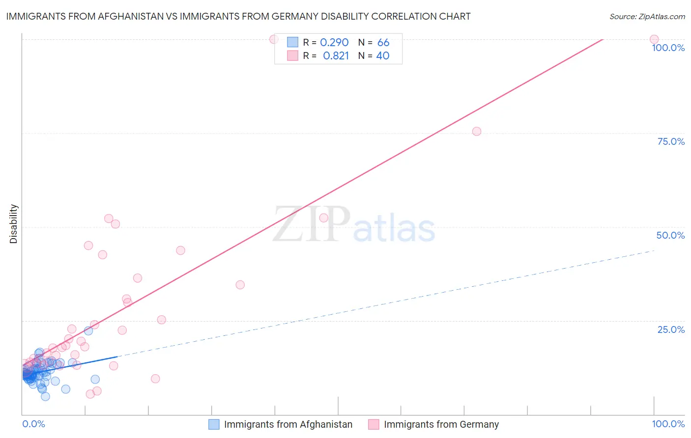 Immigrants from Afghanistan vs Immigrants from Germany Disability