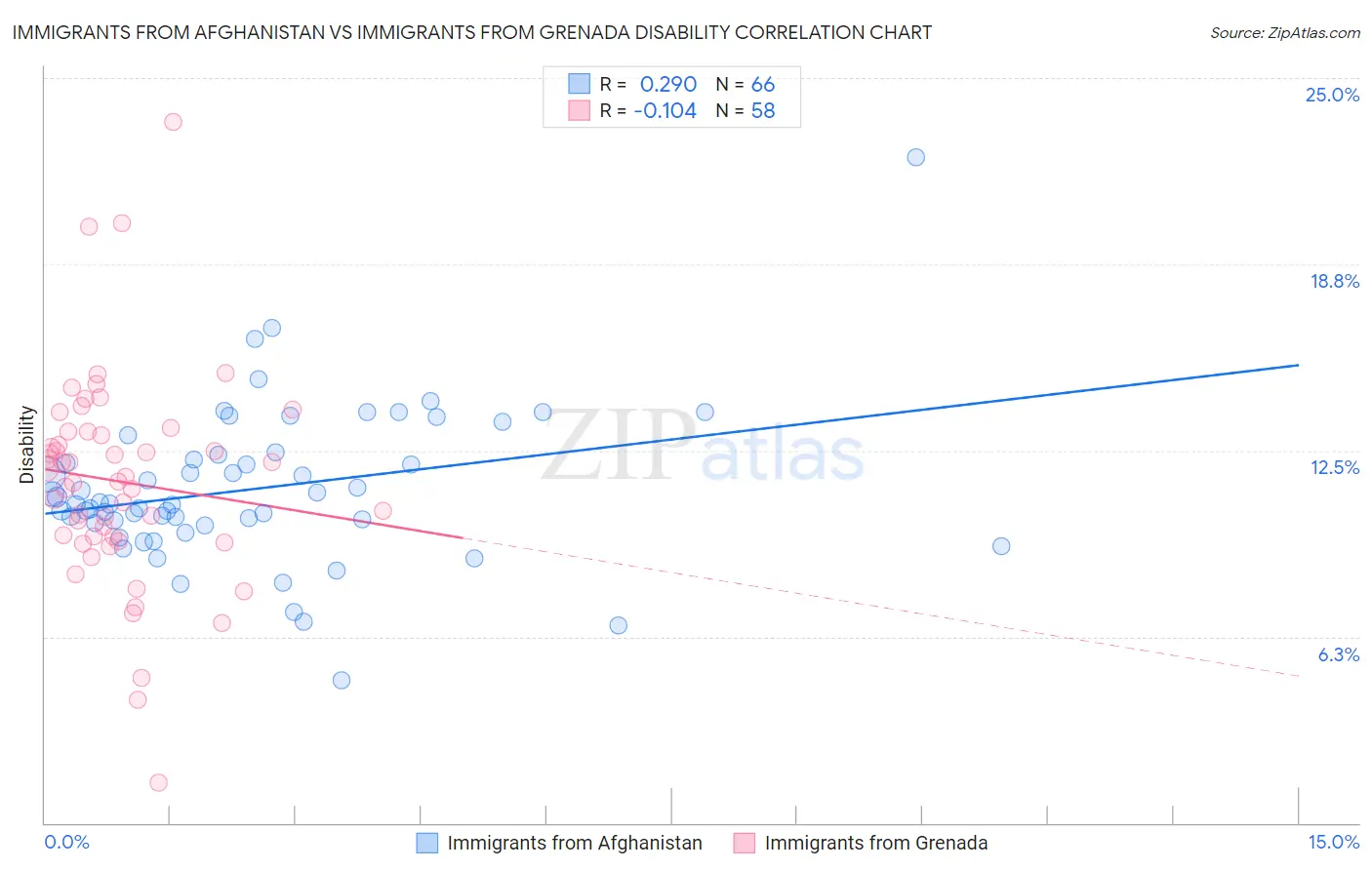 Immigrants from Afghanistan vs Immigrants from Grenada Disability