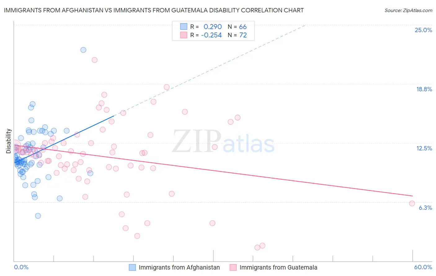 Immigrants from Afghanistan vs Immigrants from Guatemala Disability