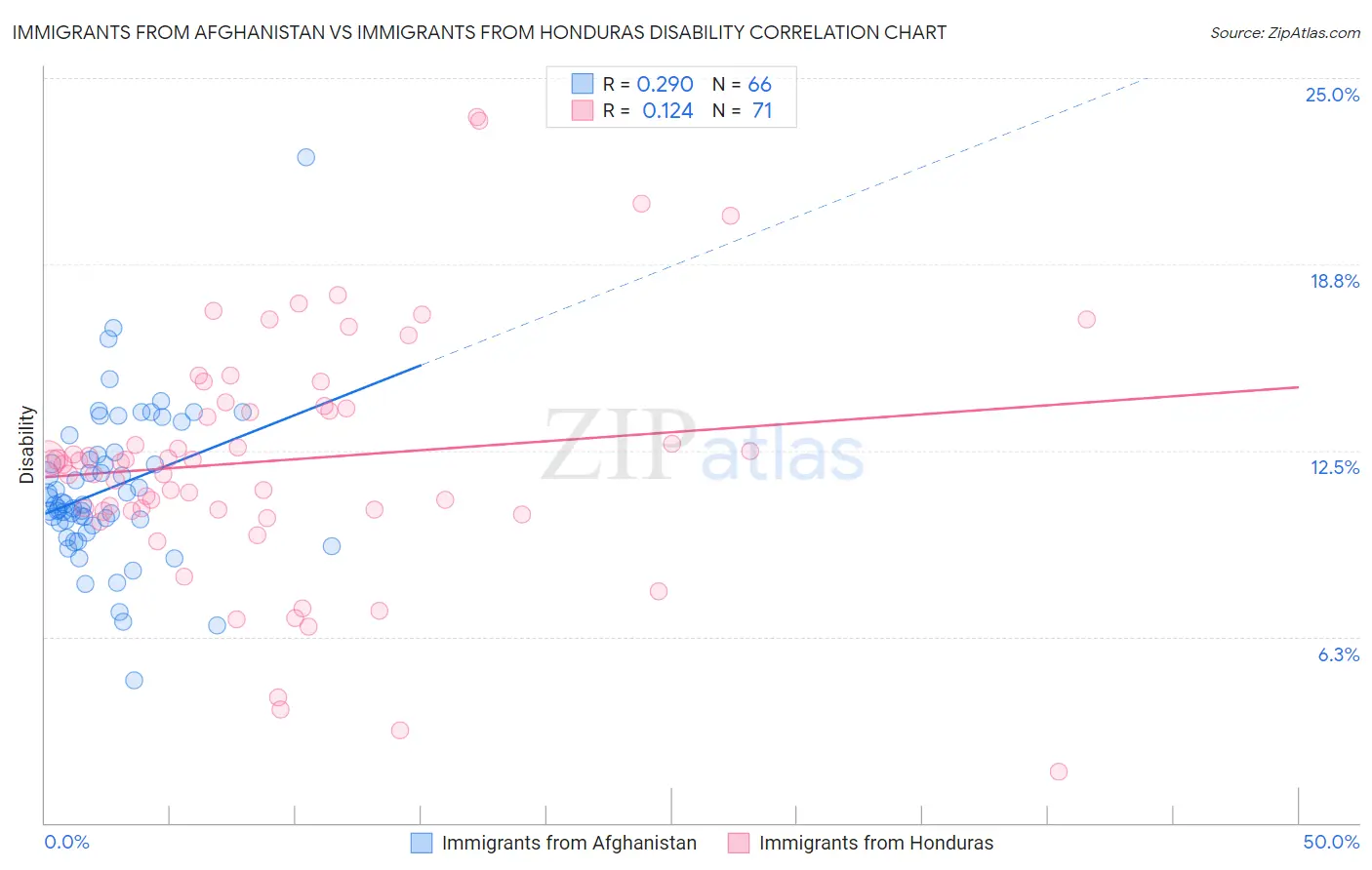 Immigrants from Afghanistan vs Immigrants from Honduras Disability