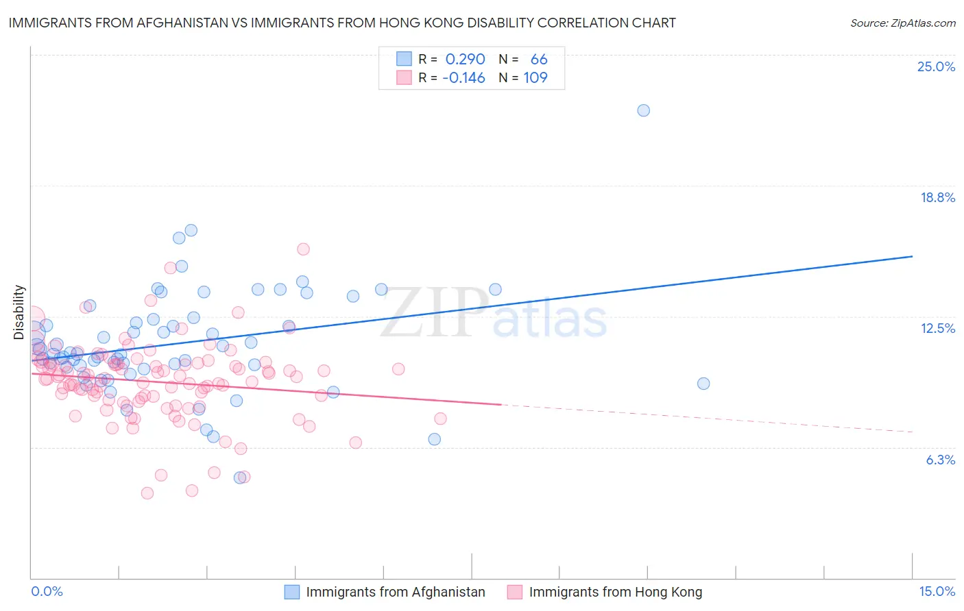 Immigrants from Afghanistan vs Immigrants from Hong Kong Disability