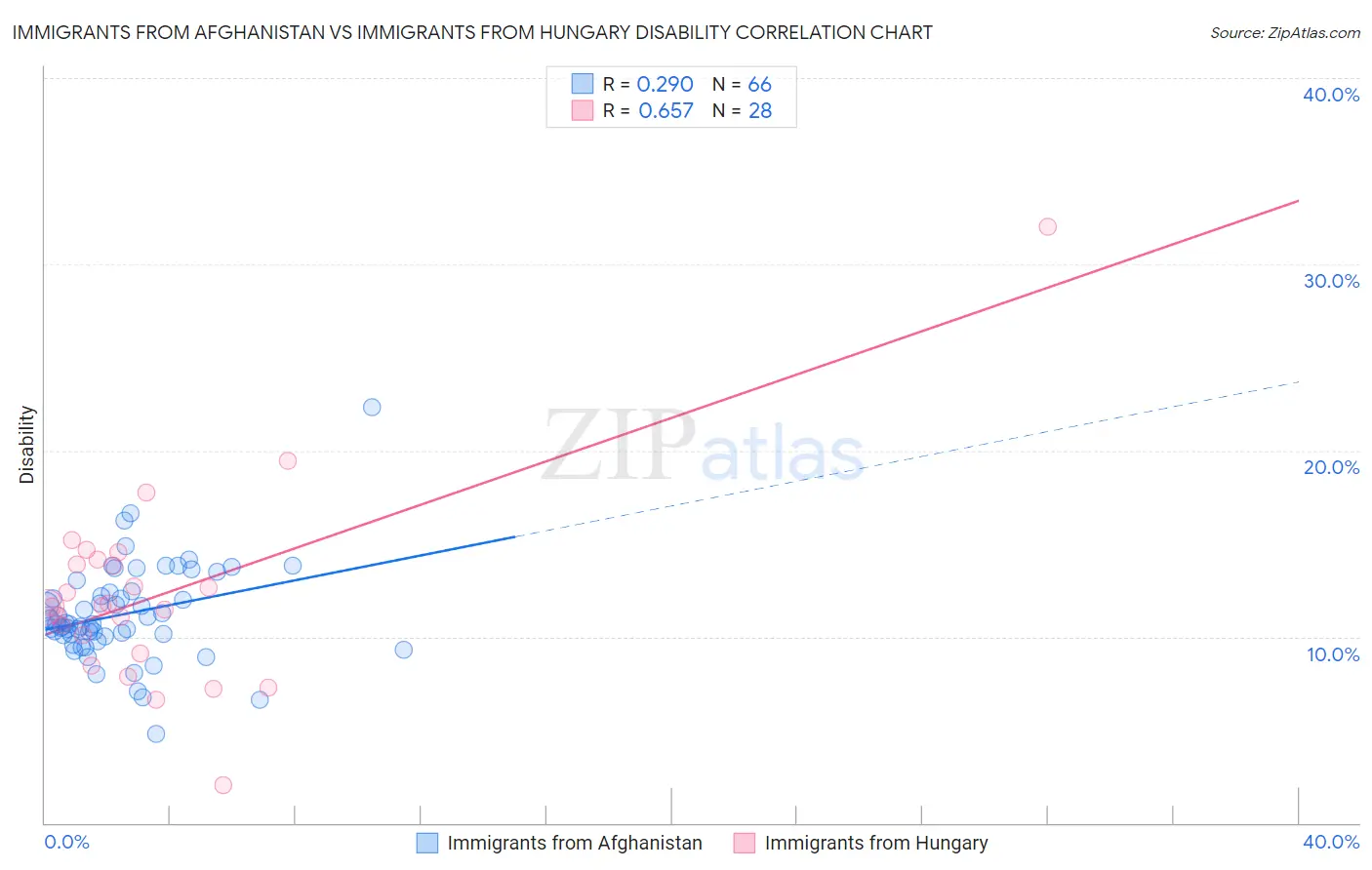 Immigrants from Afghanistan vs Immigrants from Hungary Disability