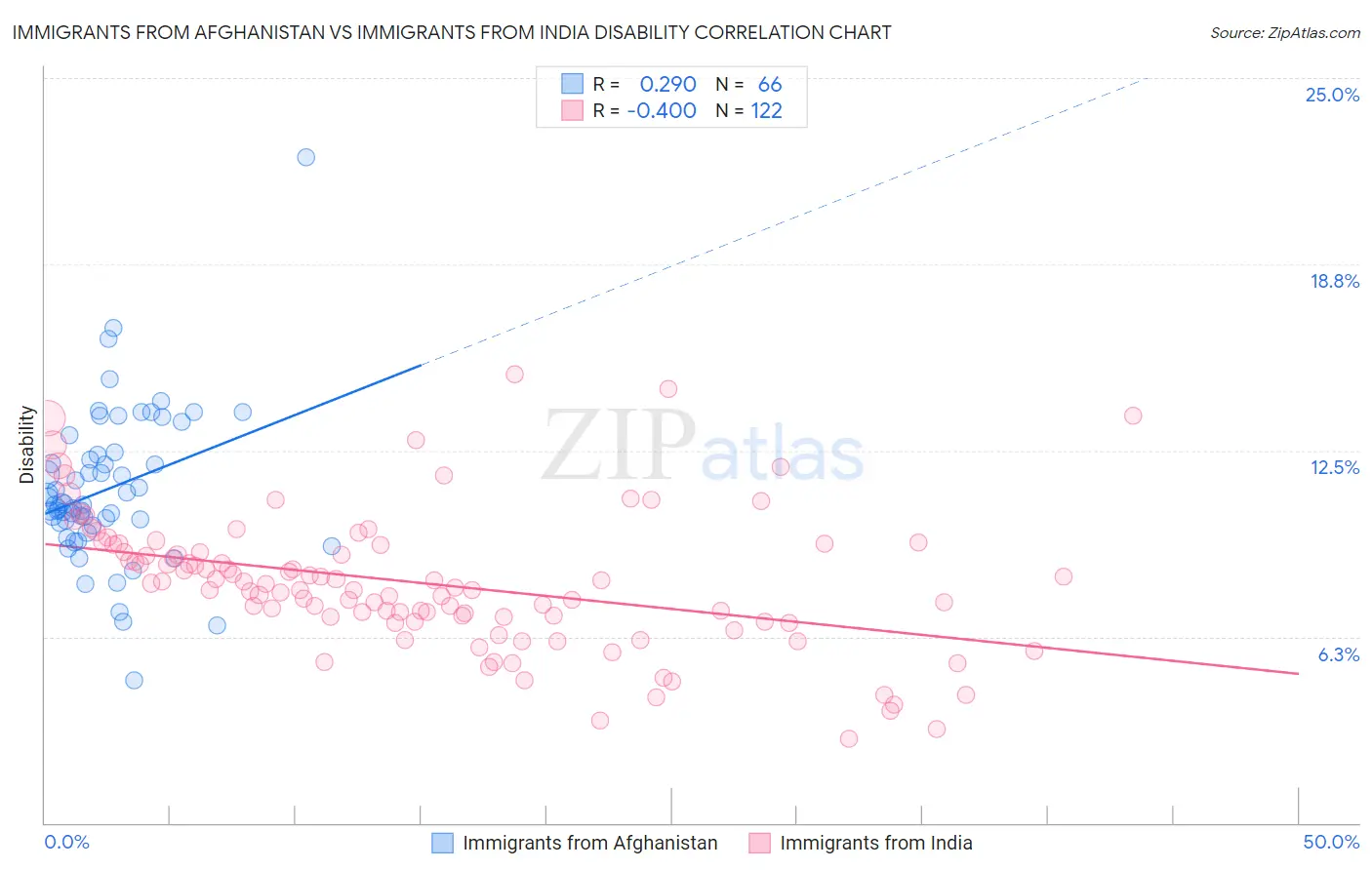 Immigrants from Afghanistan vs Immigrants from India Disability