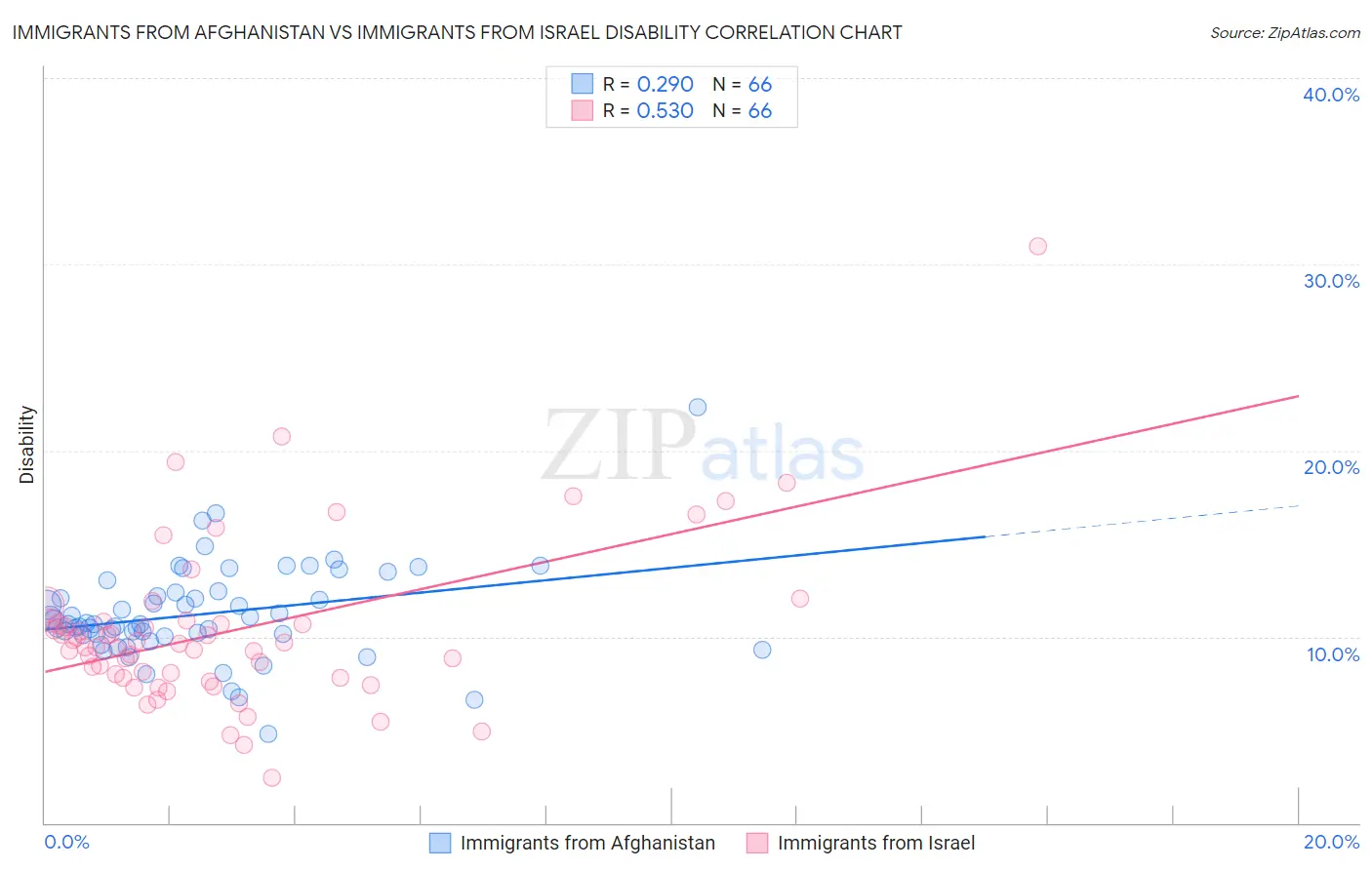 Immigrants from Afghanistan vs Immigrants from Israel Disability