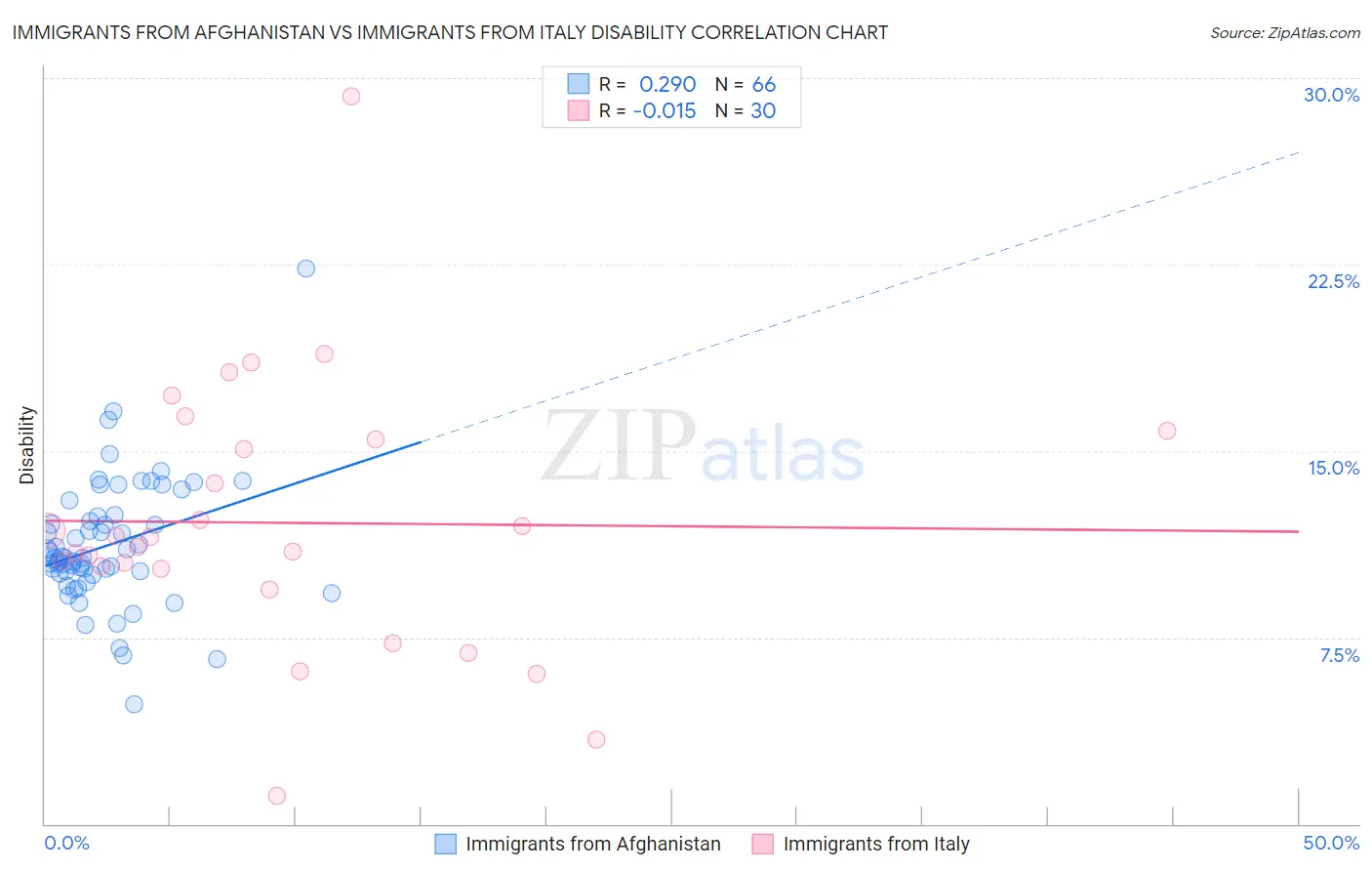 Immigrants from Afghanistan vs Immigrants from Italy Disability