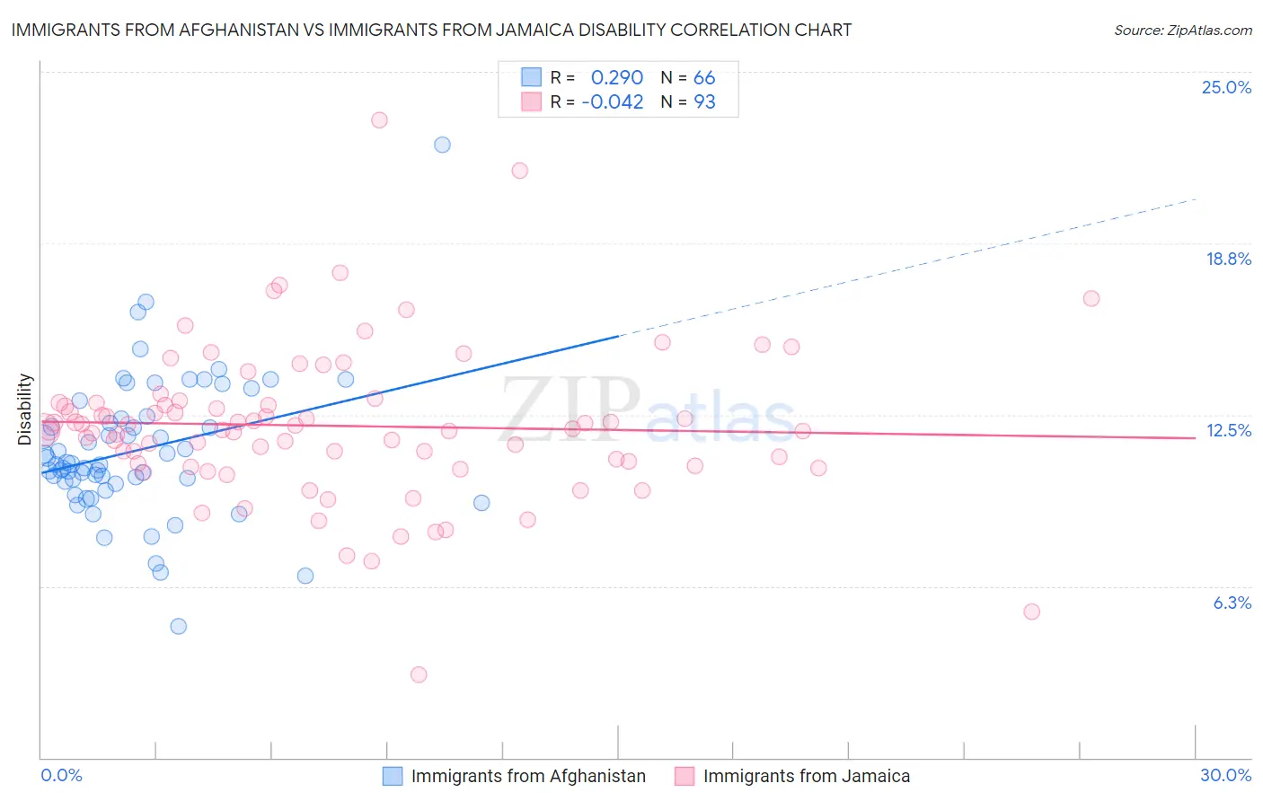 Immigrants from Afghanistan vs Immigrants from Jamaica Disability