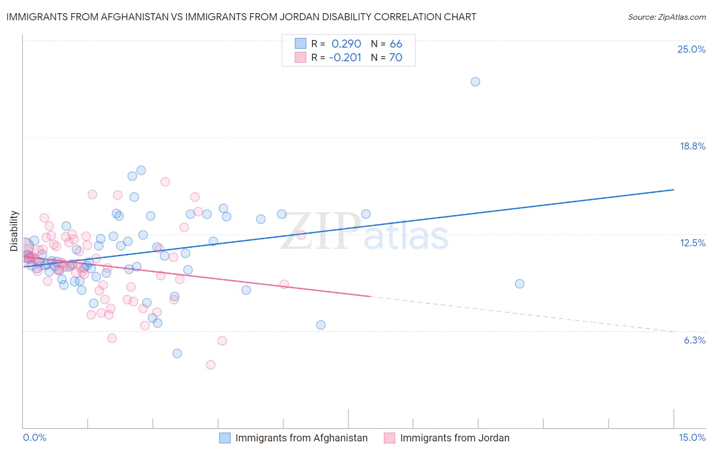 Immigrants from Afghanistan vs Immigrants from Jordan Disability