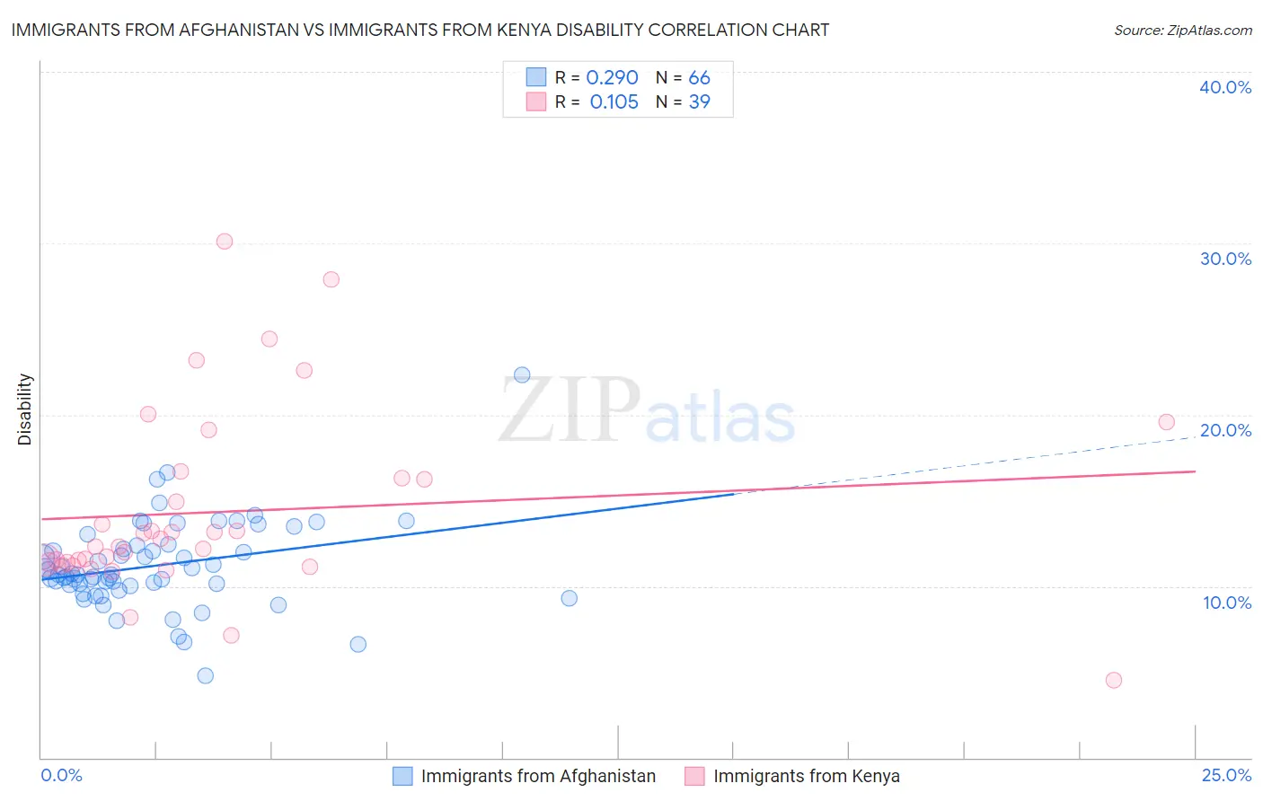 Immigrants from Afghanistan vs Immigrants from Kenya Disability