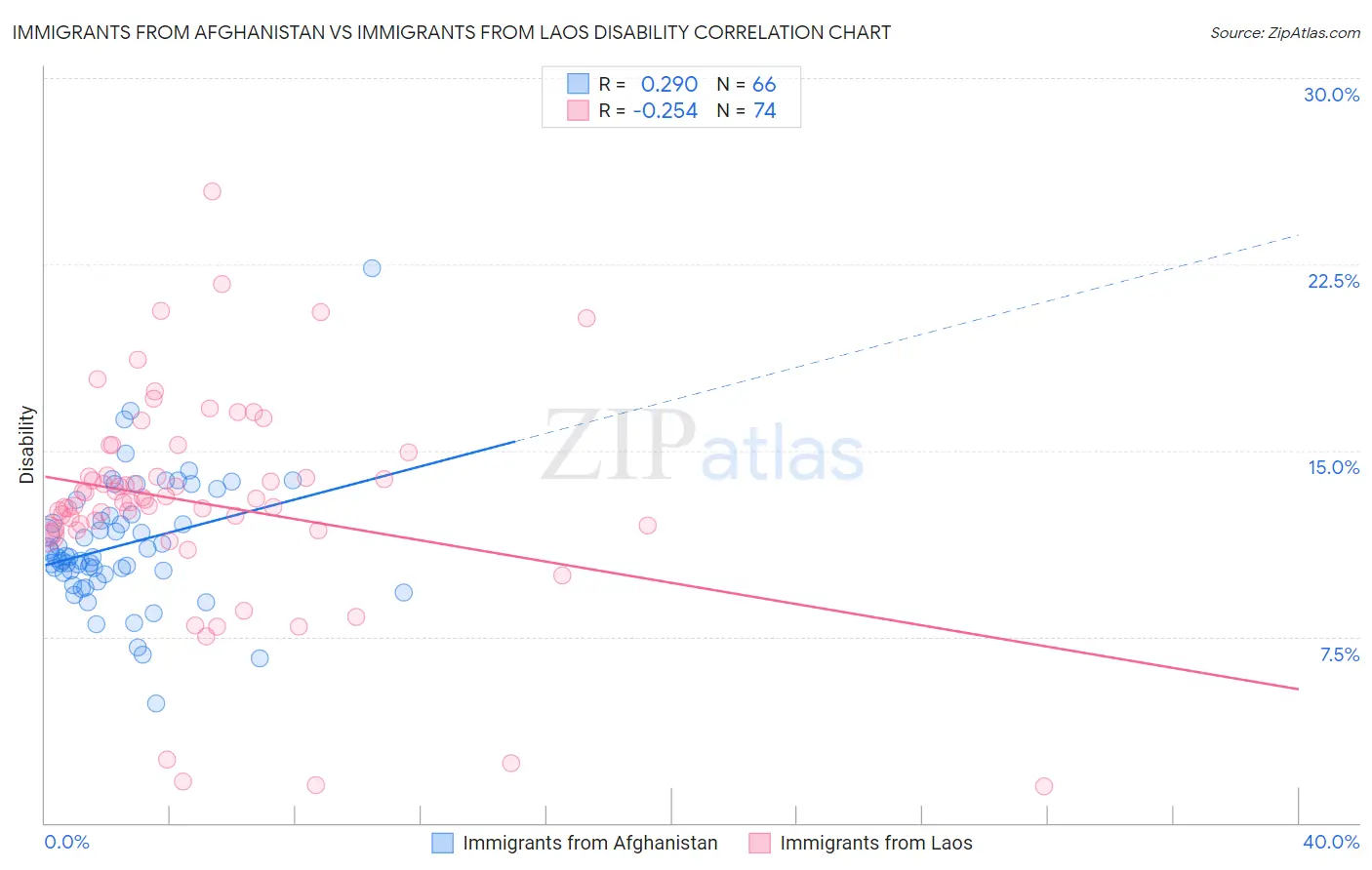 Immigrants from Afghanistan vs Immigrants from Laos Disability
