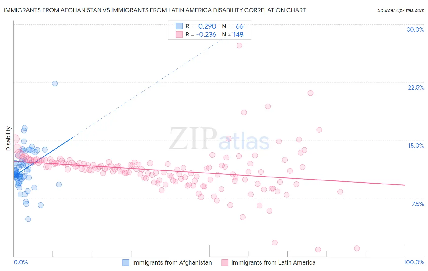 Immigrants from Afghanistan vs Immigrants from Latin America Disability