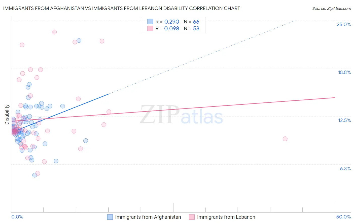 Immigrants from Afghanistan vs Immigrants from Lebanon Disability