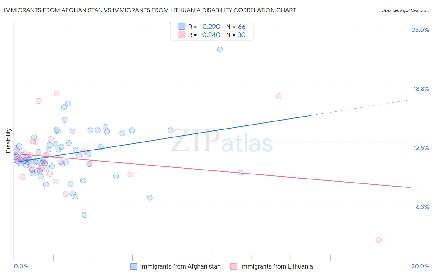 Immigrants from Afghanistan vs Immigrants from Lithuania Disability