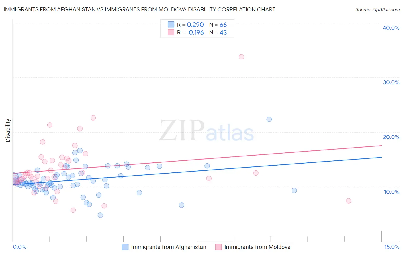 Immigrants from Afghanistan vs Immigrants from Moldova Disability