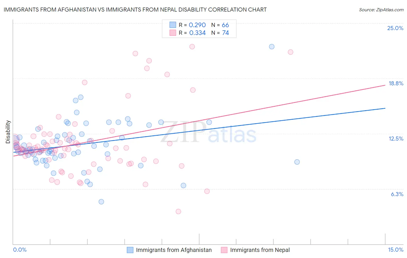 Immigrants from Afghanistan vs Immigrants from Nepal Disability