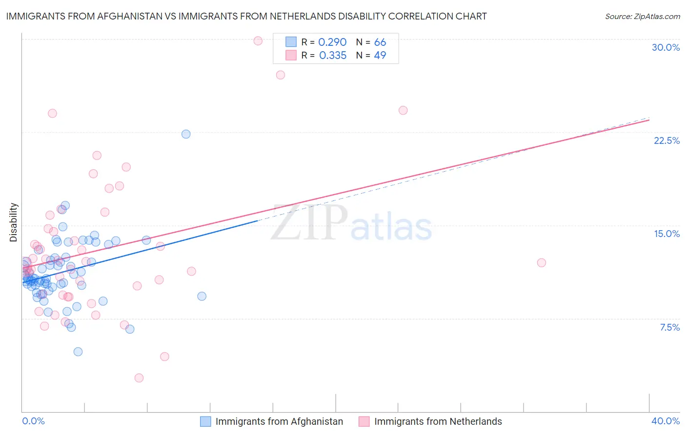 Immigrants from Afghanistan vs Immigrants from Netherlands Disability