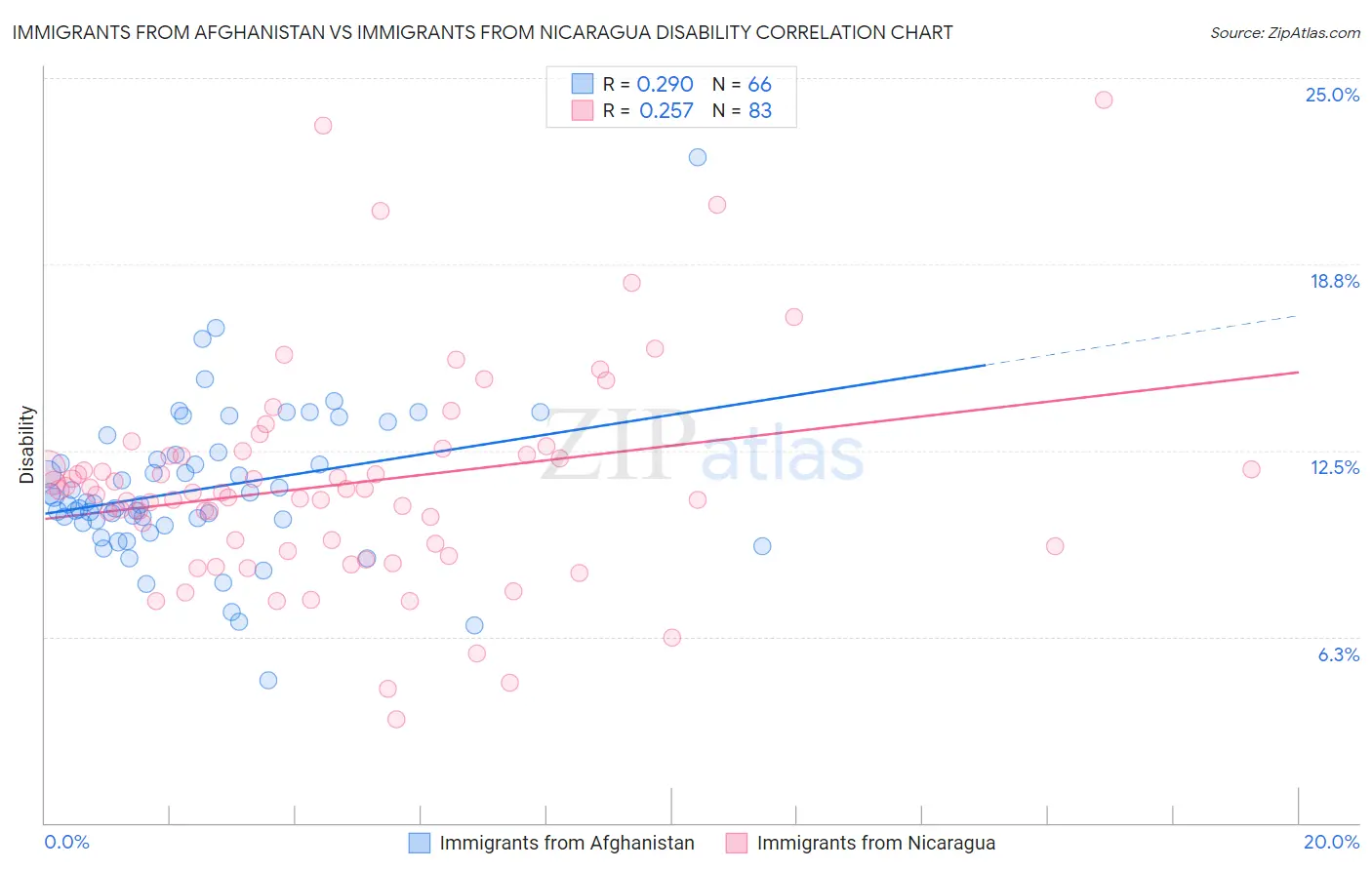 Immigrants from Afghanistan vs Immigrants from Nicaragua Disability