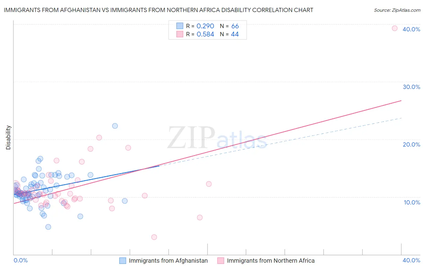 Immigrants from Afghanistan vs Immigrants from Northern Africa Disability