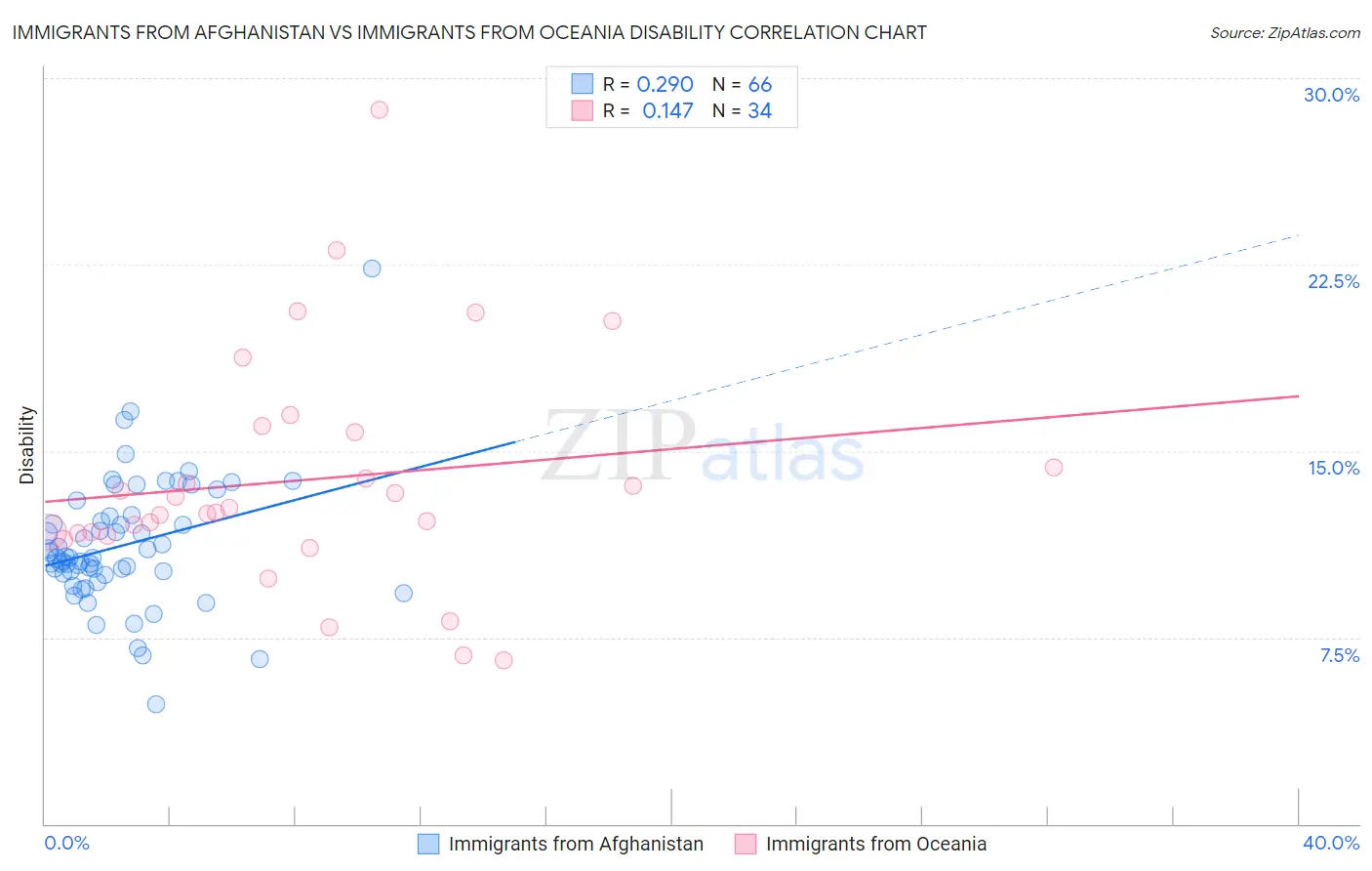 Immigrants from Afghanistan vs Immigrants from Oceania Disability