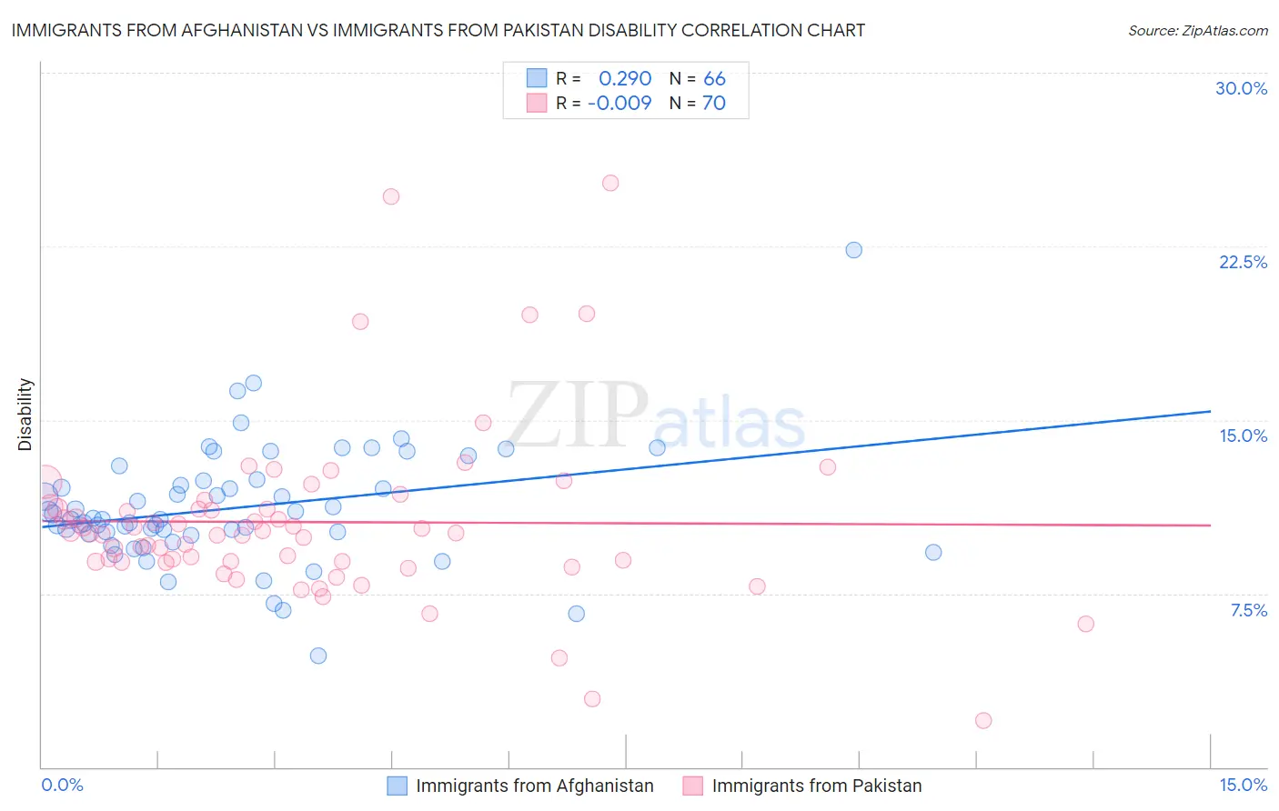 Immigrants from Afghanistan vs Immigrants from Pakistan Disability
