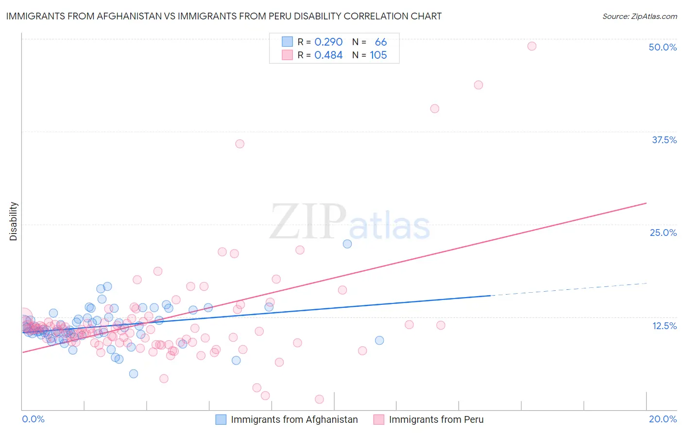 Immigrants from Afghanistan vs Immigrants from Peru Disability