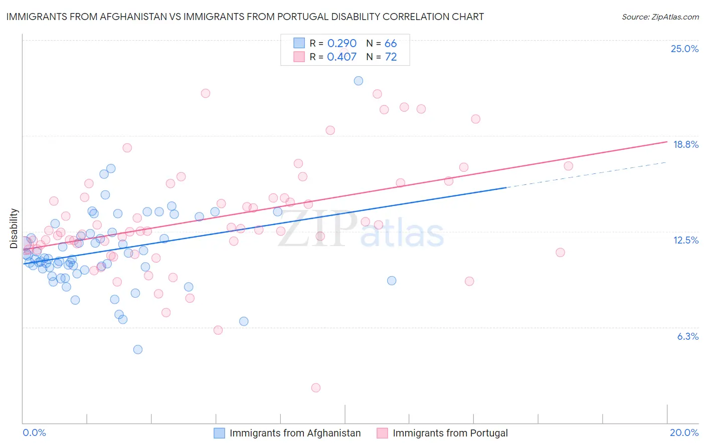 Immigrants from Afghanistan vs Immigrants from Portugal Disability