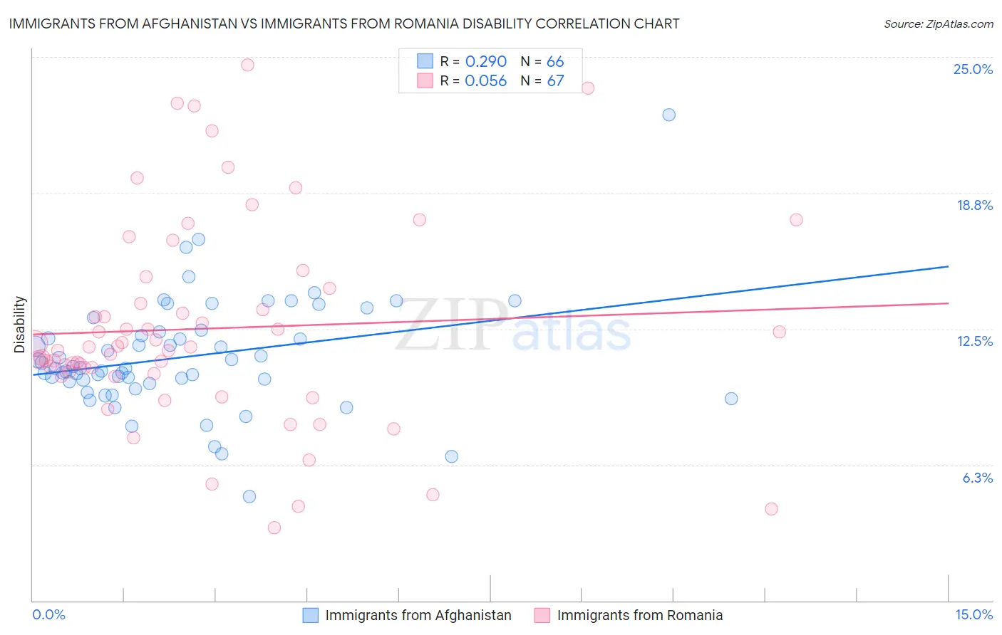 Immigrants from Afghanistan vs Immigrants from Romania Disability