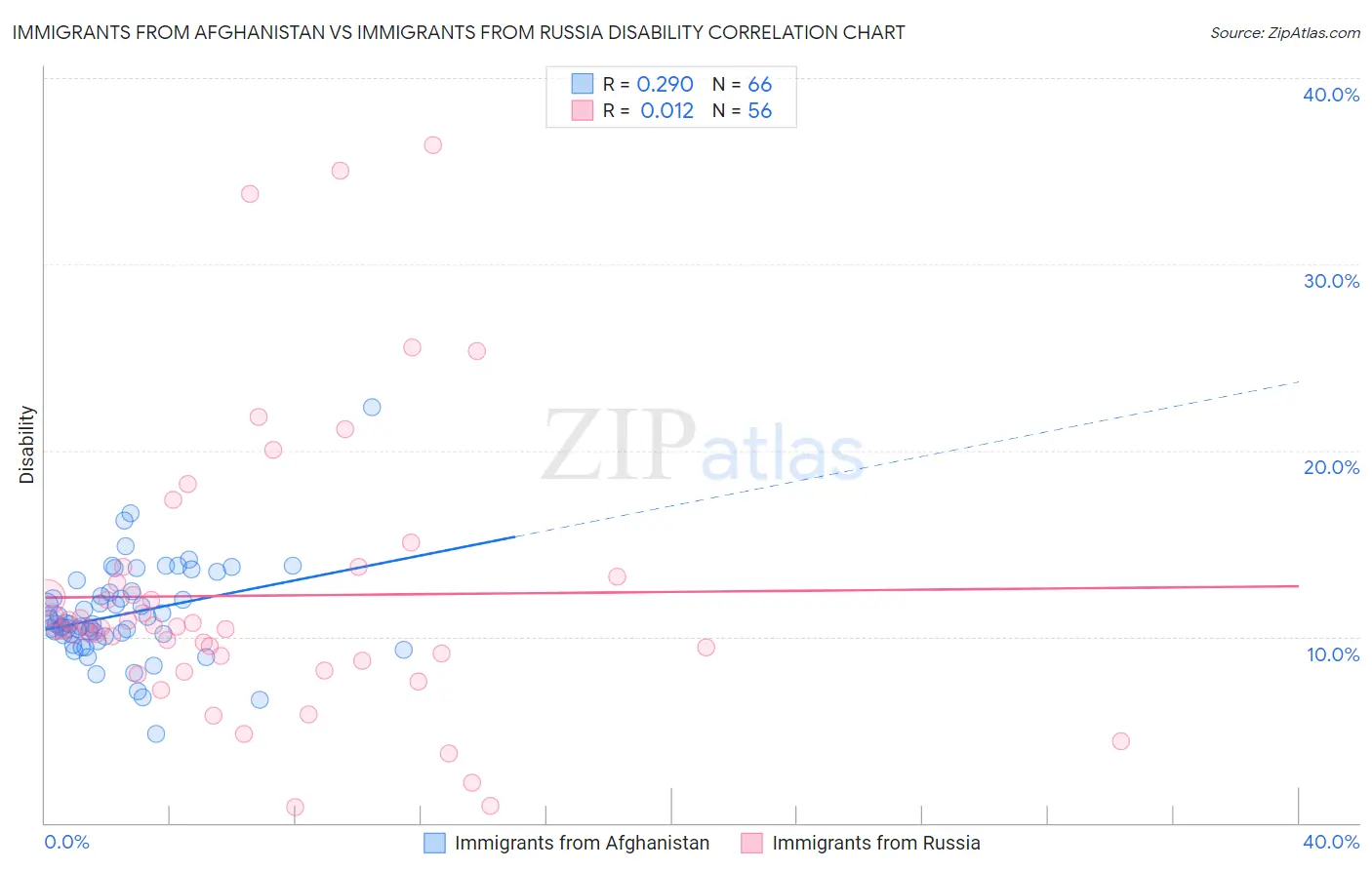 Immigrants from Afghanistan vs Immigrants from Russia Disability