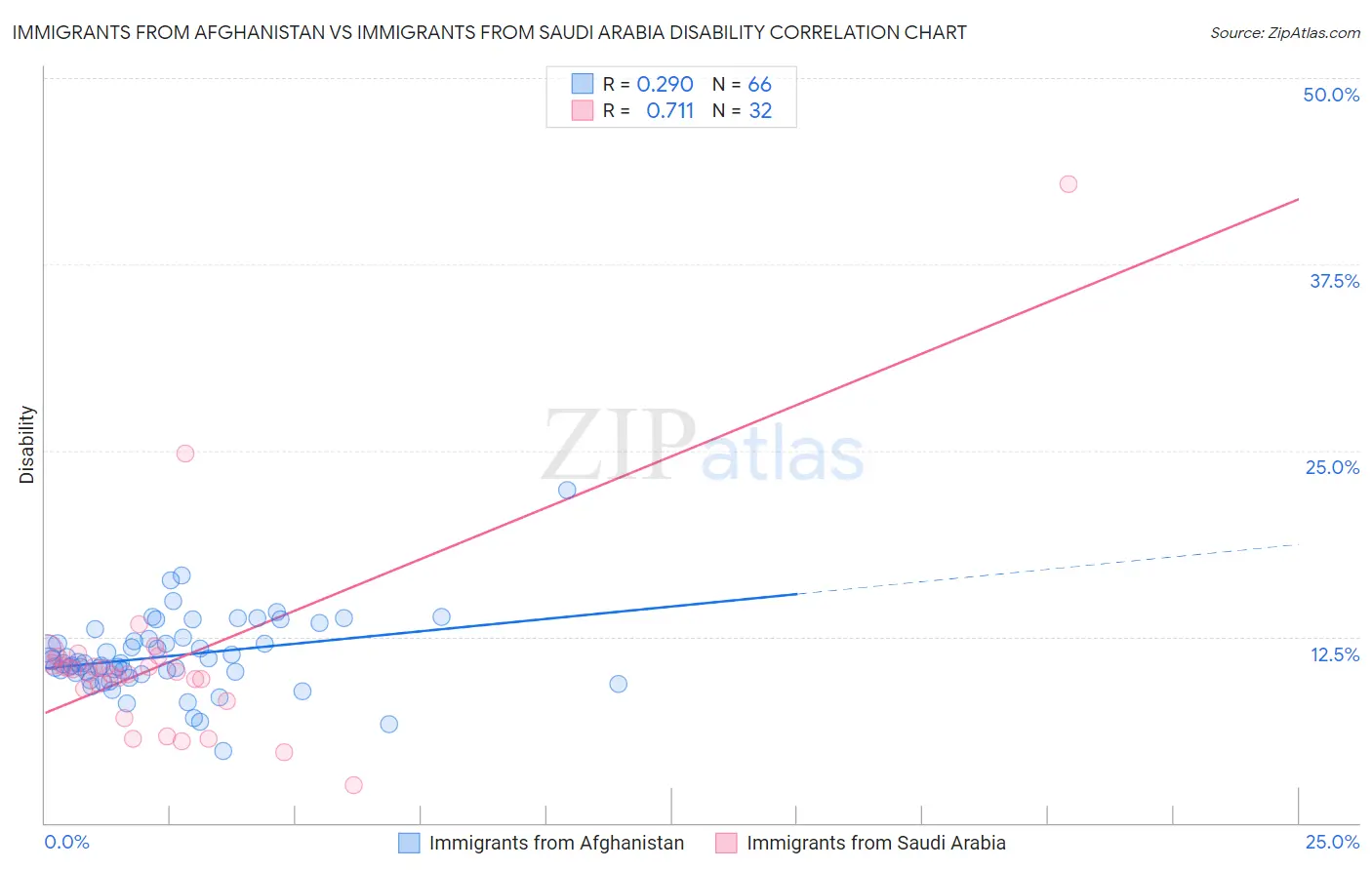 Immigrants from Afghanistan vs Immigrants from Saudi Arabia Disability