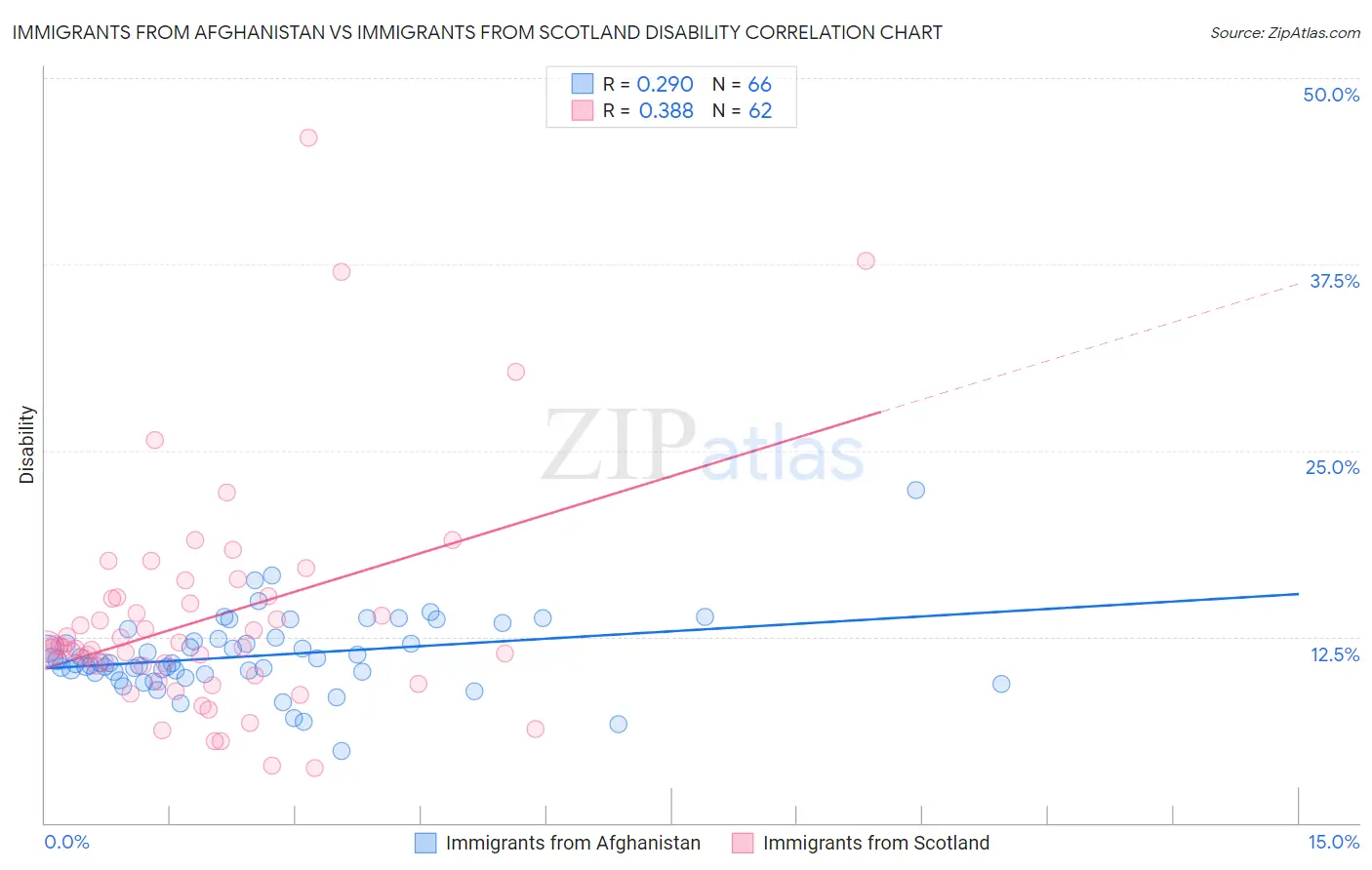 Immigrants from Afghanistan vs Immigrants from Scotland Disability