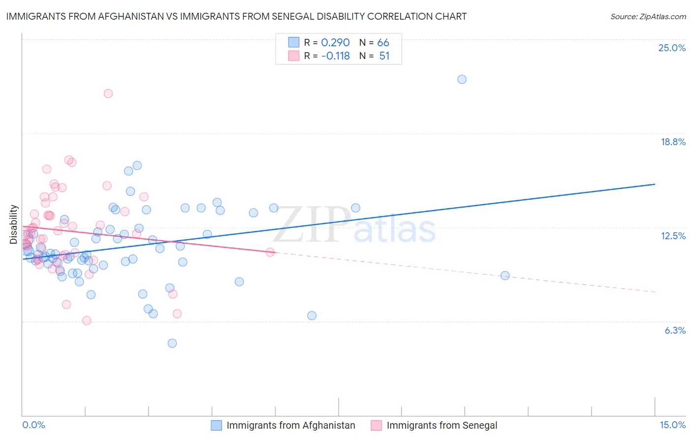 Immigrants from Afghanistan vs Immigrants from Senegal Disability