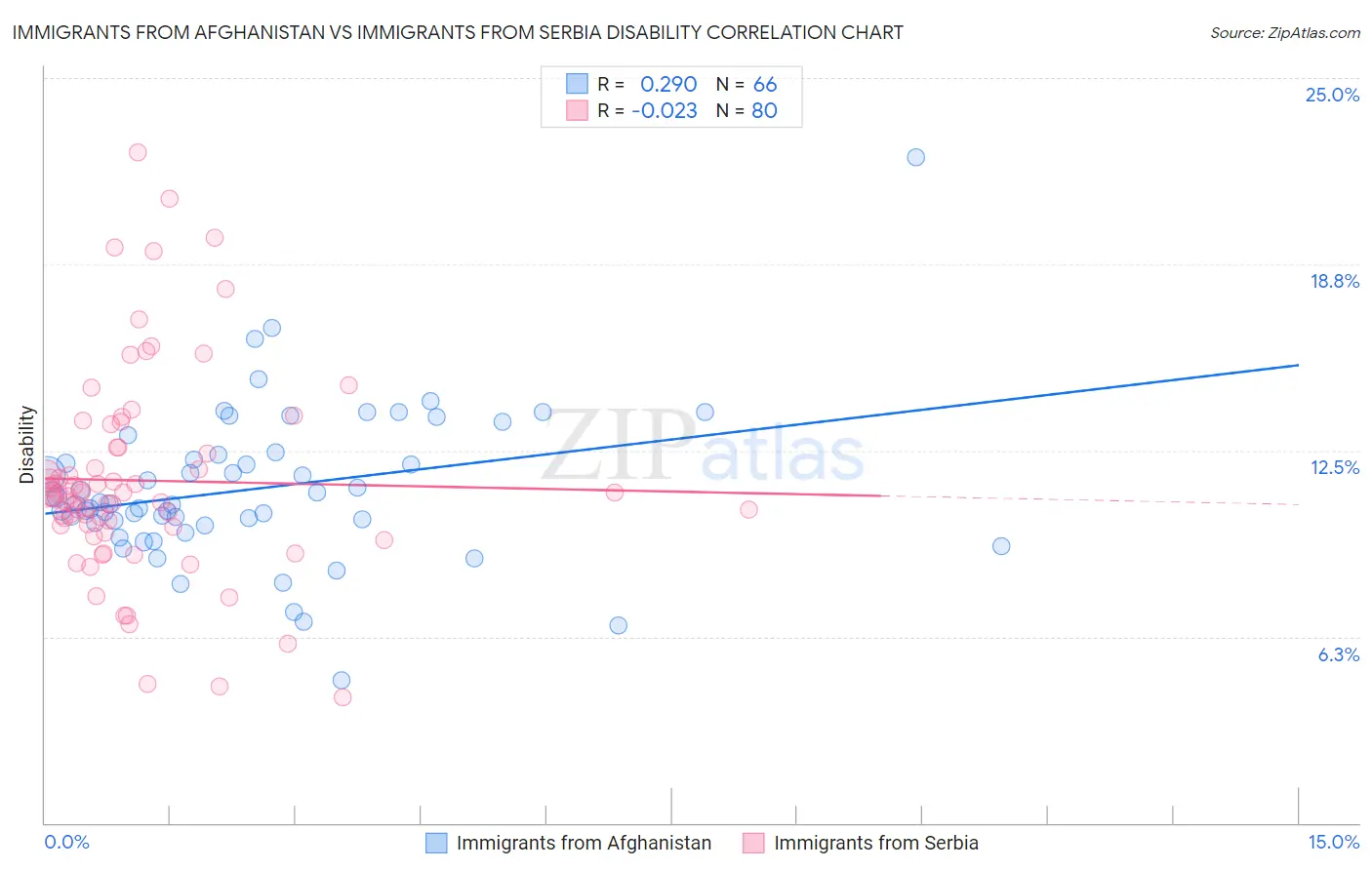 Immigrants from Afghanistan vs Immigrants from Serbia Disability