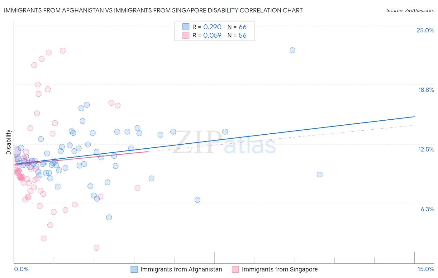 Immigrants from Afghanistan vs Immigrants from Singapore Disability