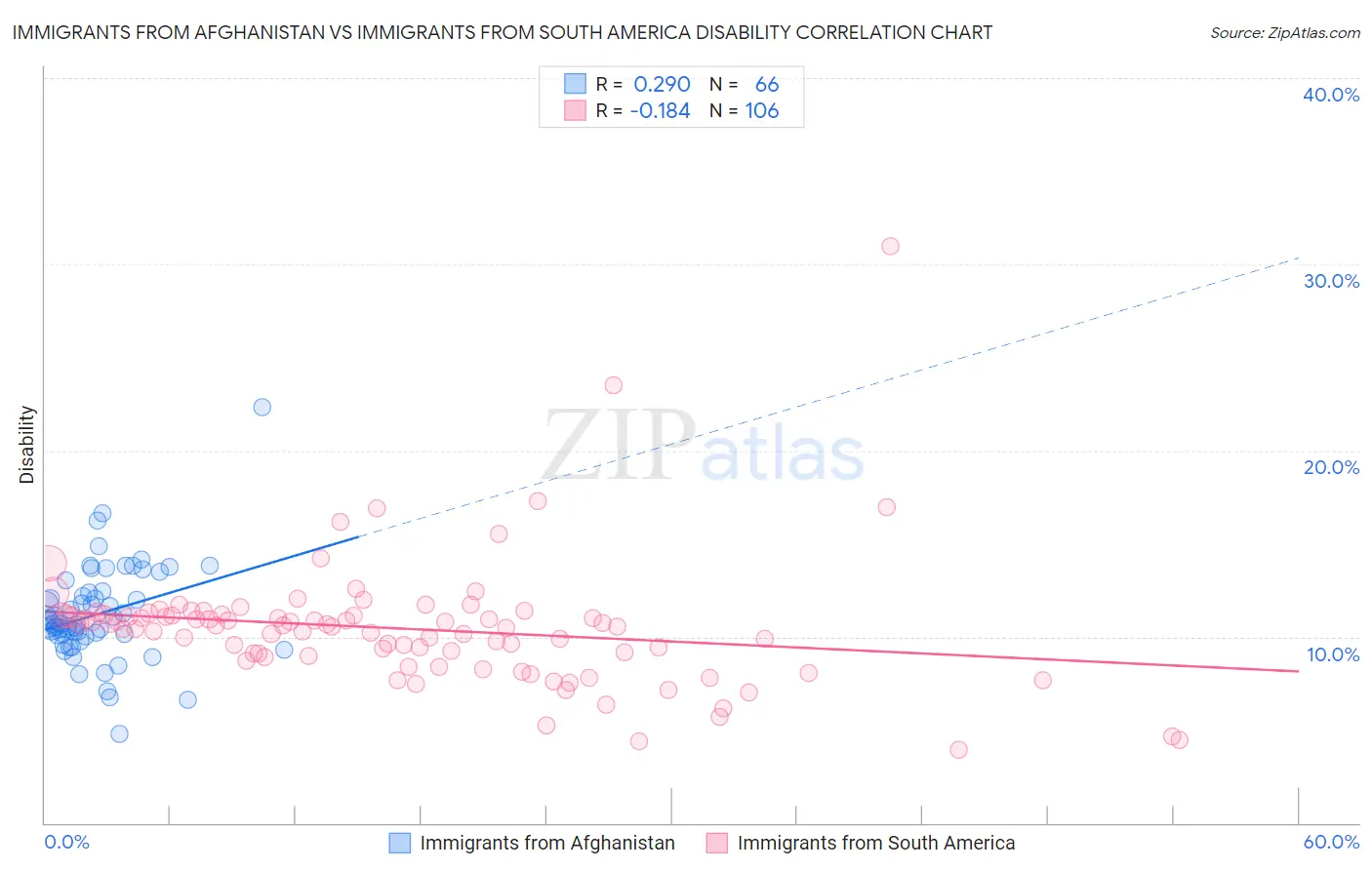 Immigrants from Afghanistan vs Immigrants from South America Disability