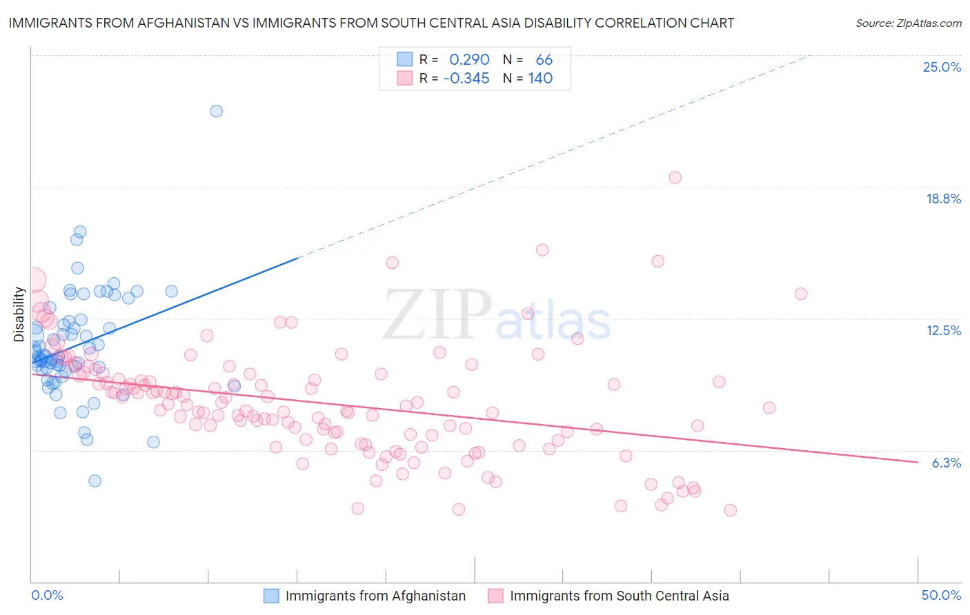 Immigrants from Afghanistan vs Immigrants from South Central Asia Disability