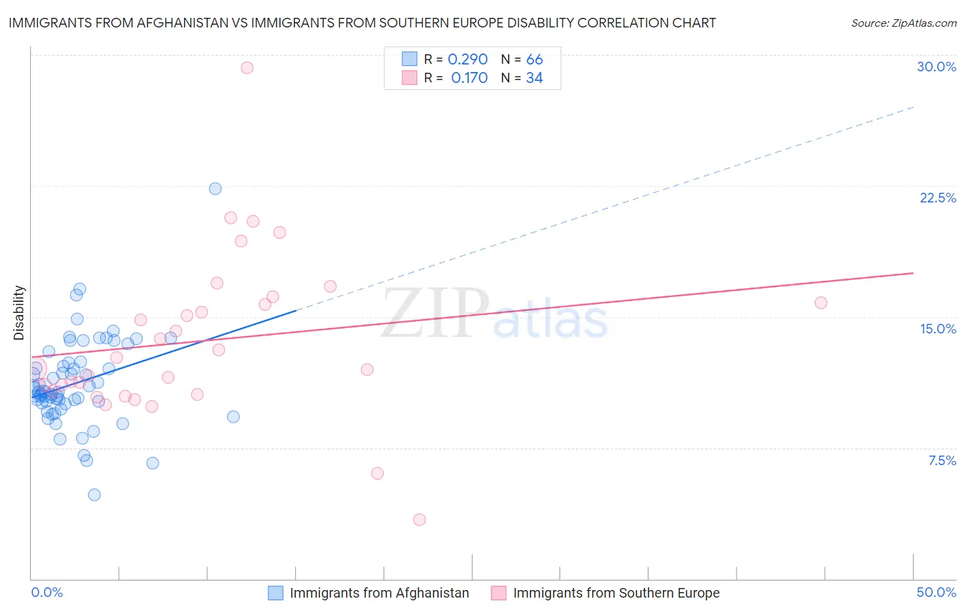Immigrants from Afghanistan vs Immigrants from Southern Europe Disability