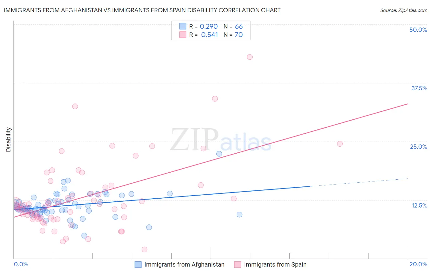 Immigrants from Afghanistan vs Immigrants from Spain Disability