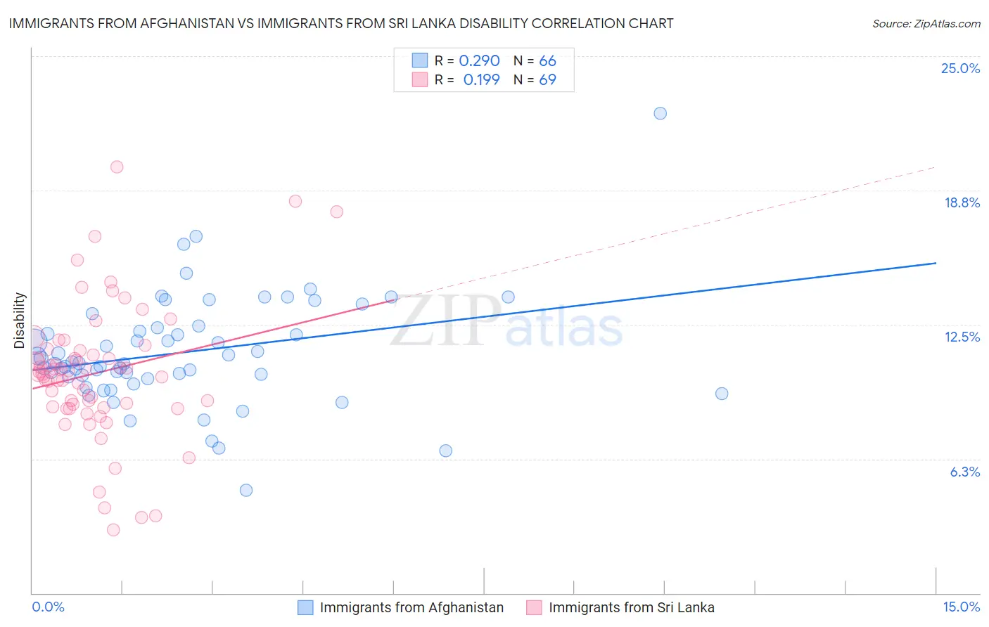 Immigrants from Afghanistan vs Immigrants from Sri Lanka Disability