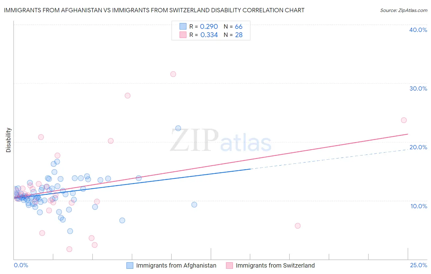 Immigrants from Afghanistan vs Immigrants from Switzerland Disability