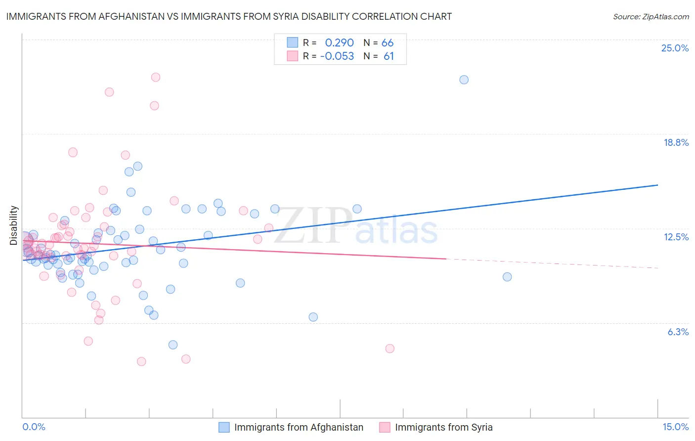 Immigrants from Afghanistan vs Immigrants from Syria Disability