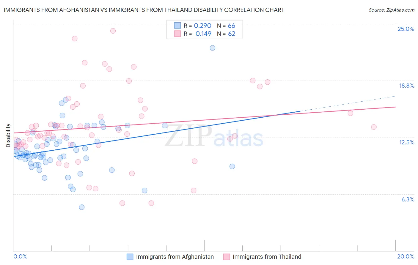 Immigrants from Afghanistan vs Immigrants from Thailand Disability