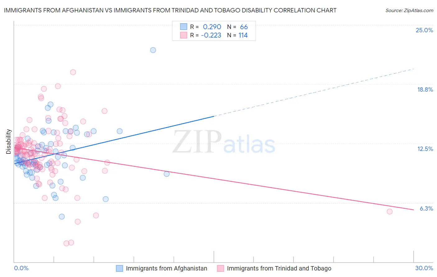 Immigrants from Afghanistan vs Immigrants from Trinidad and Tobago Disability