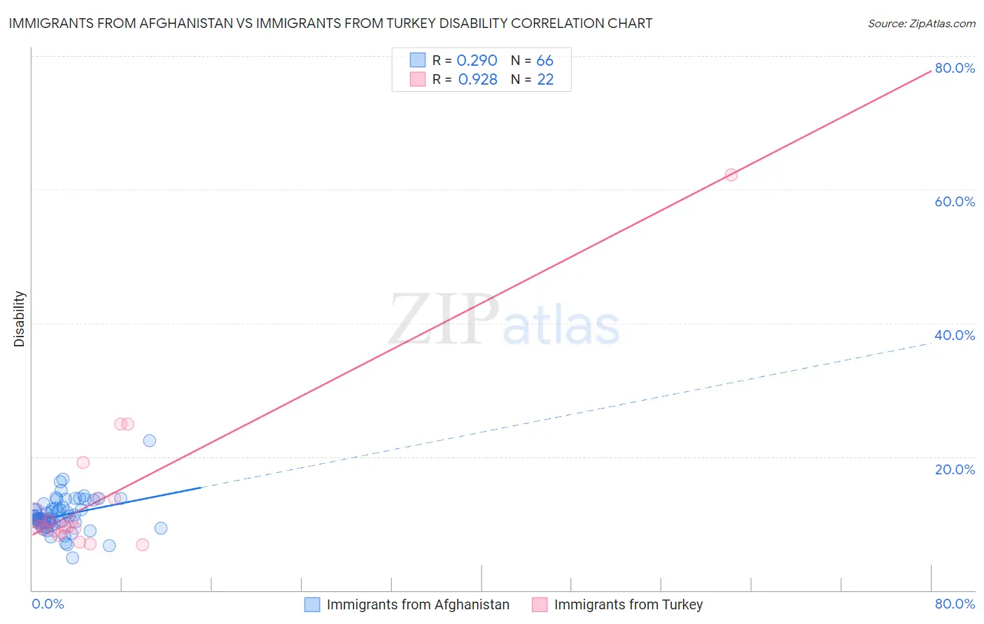 Immigrants from Afghanistan vs Immigrants from Turkey Disability