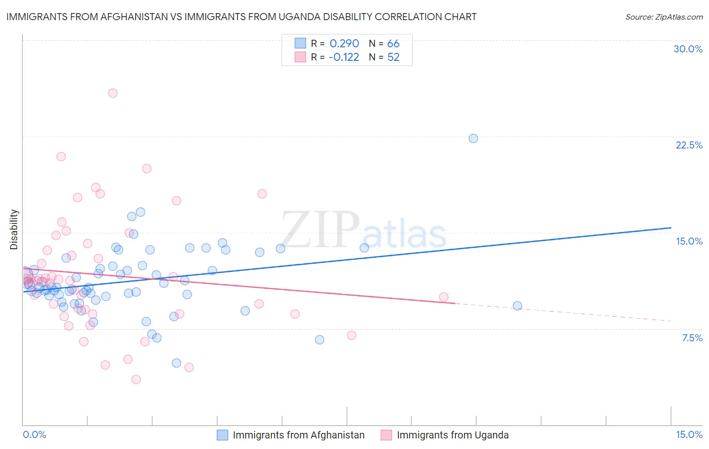 Immigrants from Afghanistan vs Immigrants from Uganda Disability