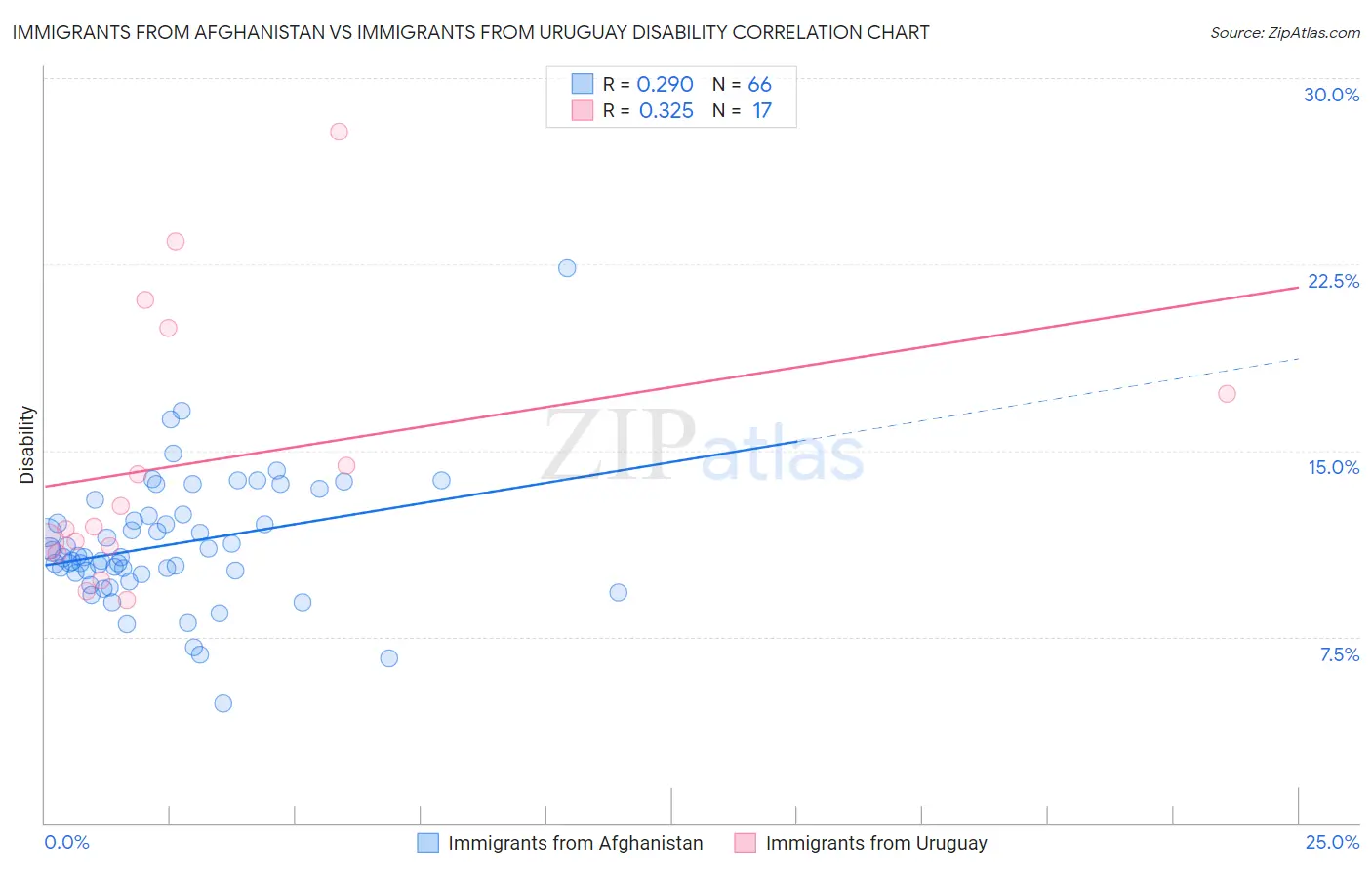 Immigrants from Afghanistan vs Immigrants from Uruguay Disability