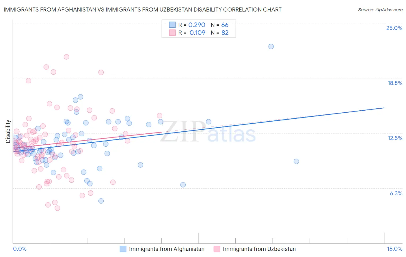 Immigrants from Afghanistan vs Immigrants from Uzbekistan Disability