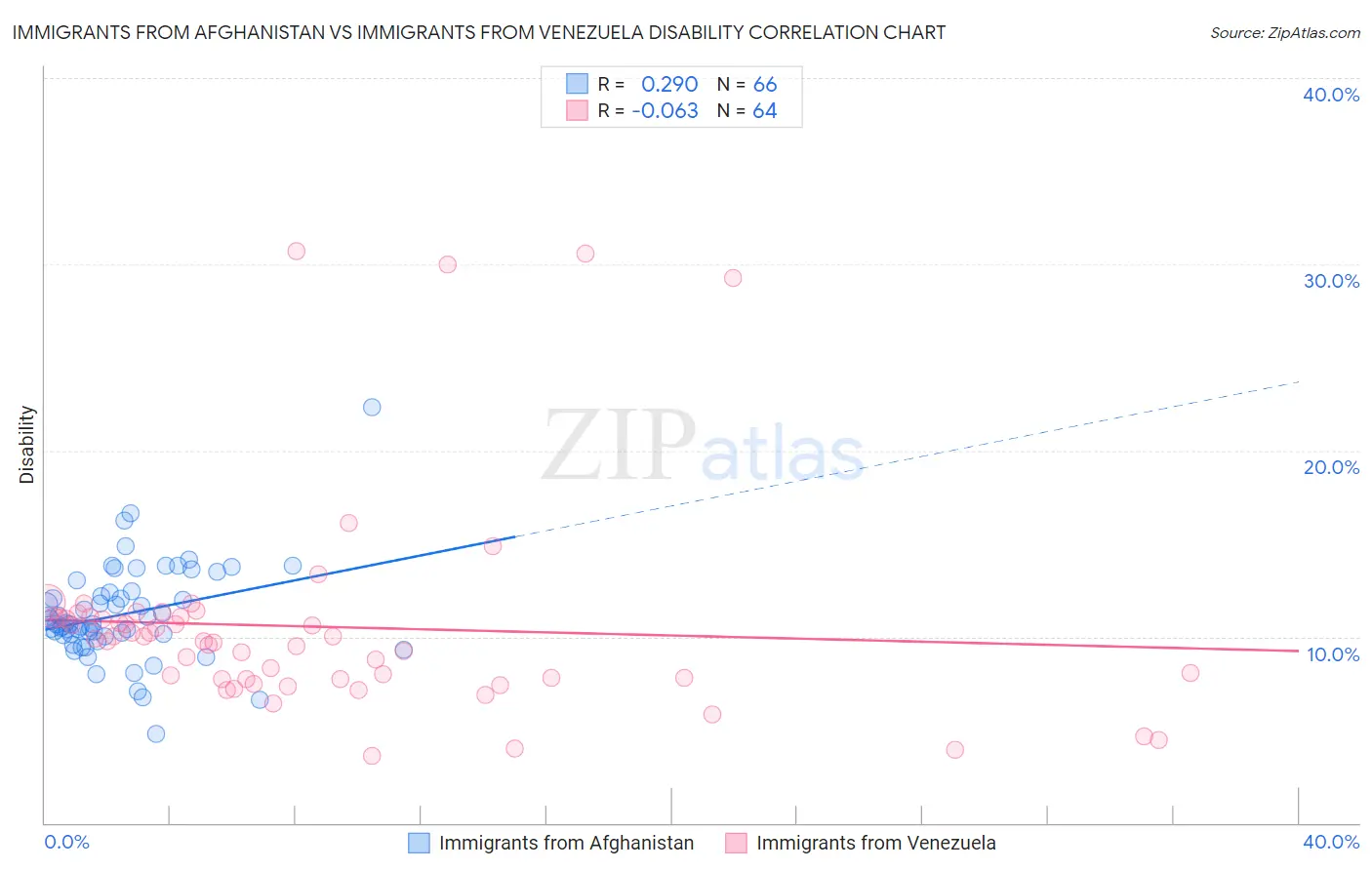 Immigrants from Afghanistan vs Immigrants from Venezuela Disability