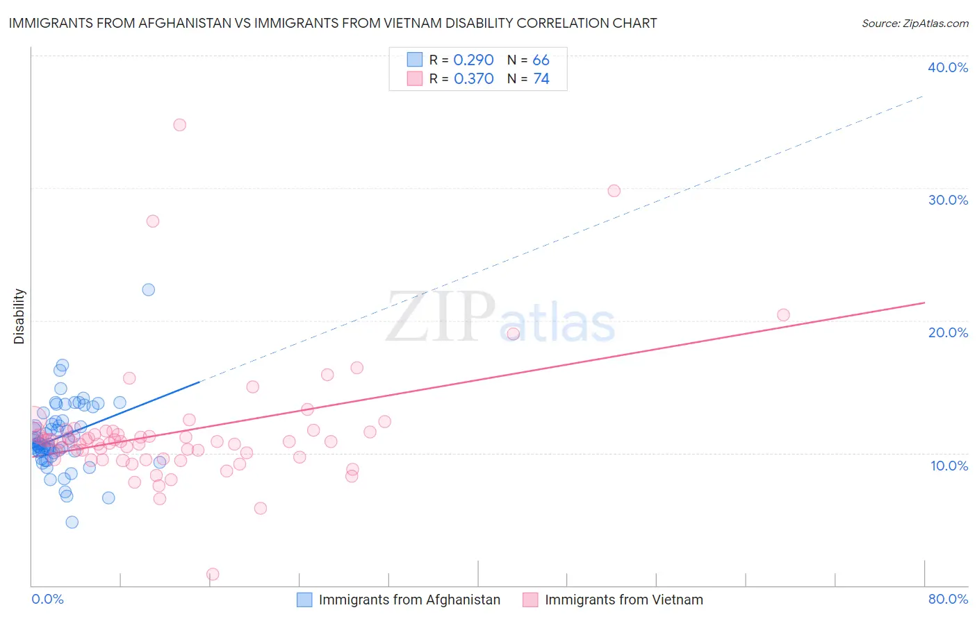 Immigrants from Afghanistan vs Immigrants from Vietnam Disability
