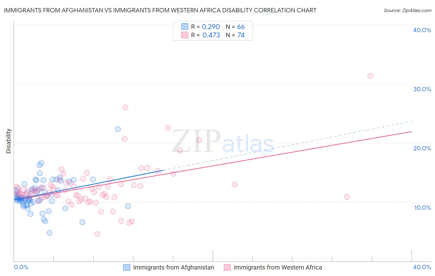 Immigrants from Afghanistan vs Immigrants from Western Africa Disability